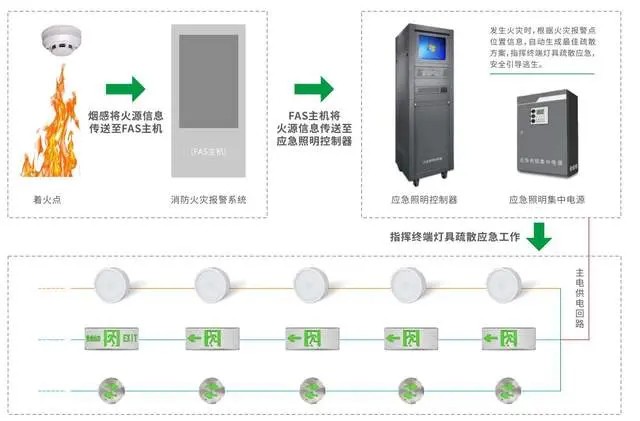 消防應(yīng)急照明和疏散指示系統(tǒng)的價(jià)格因素有哪些？